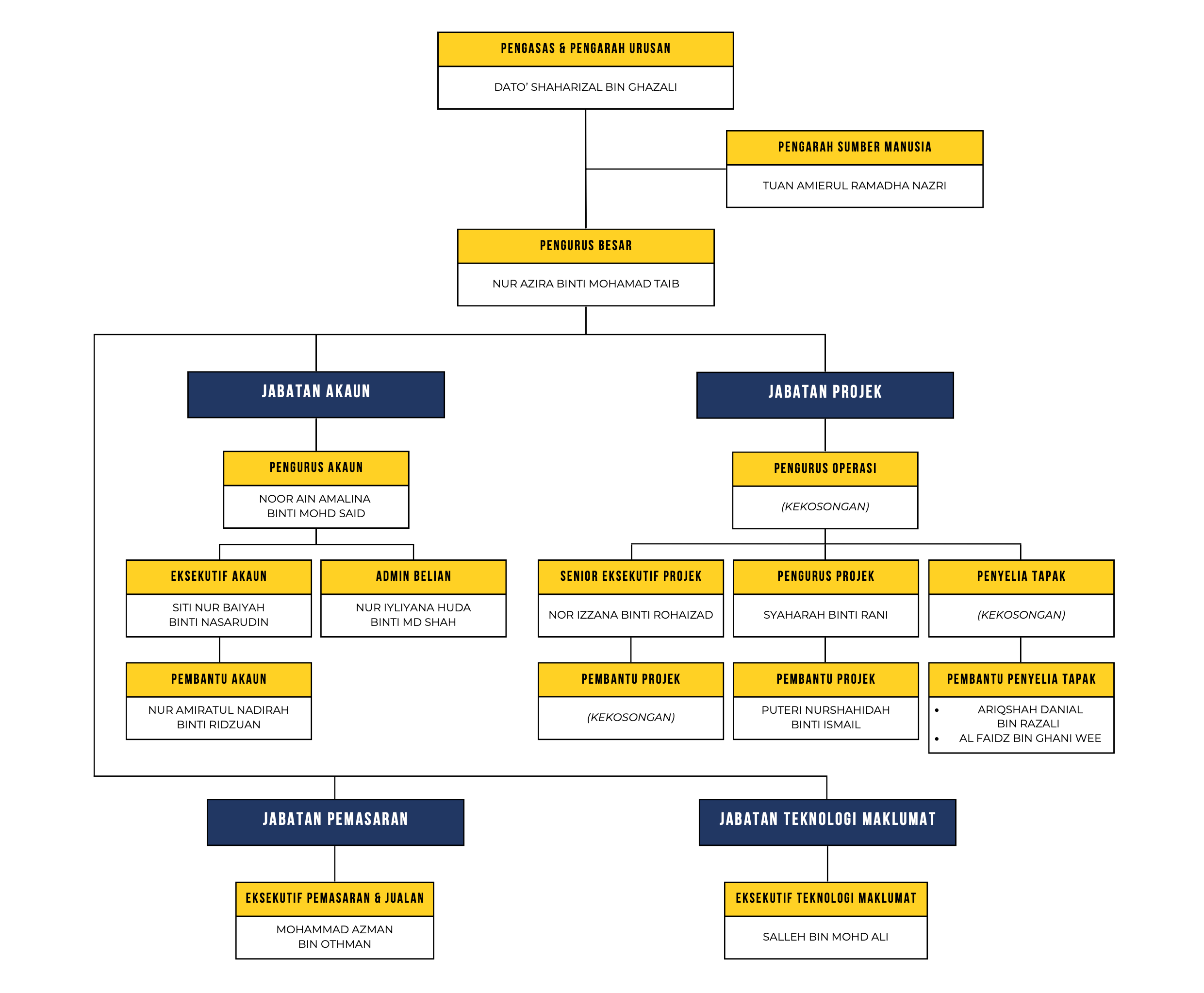 Carta Organisasi Pengurusan Lagenda Armada Sdn. Bhd.