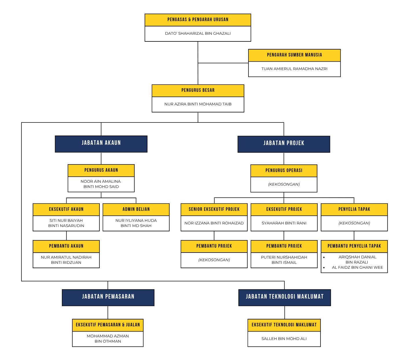 Carta Organisasi Pengurusan Lagenda Armada Sdn. Bhd. - 2025.