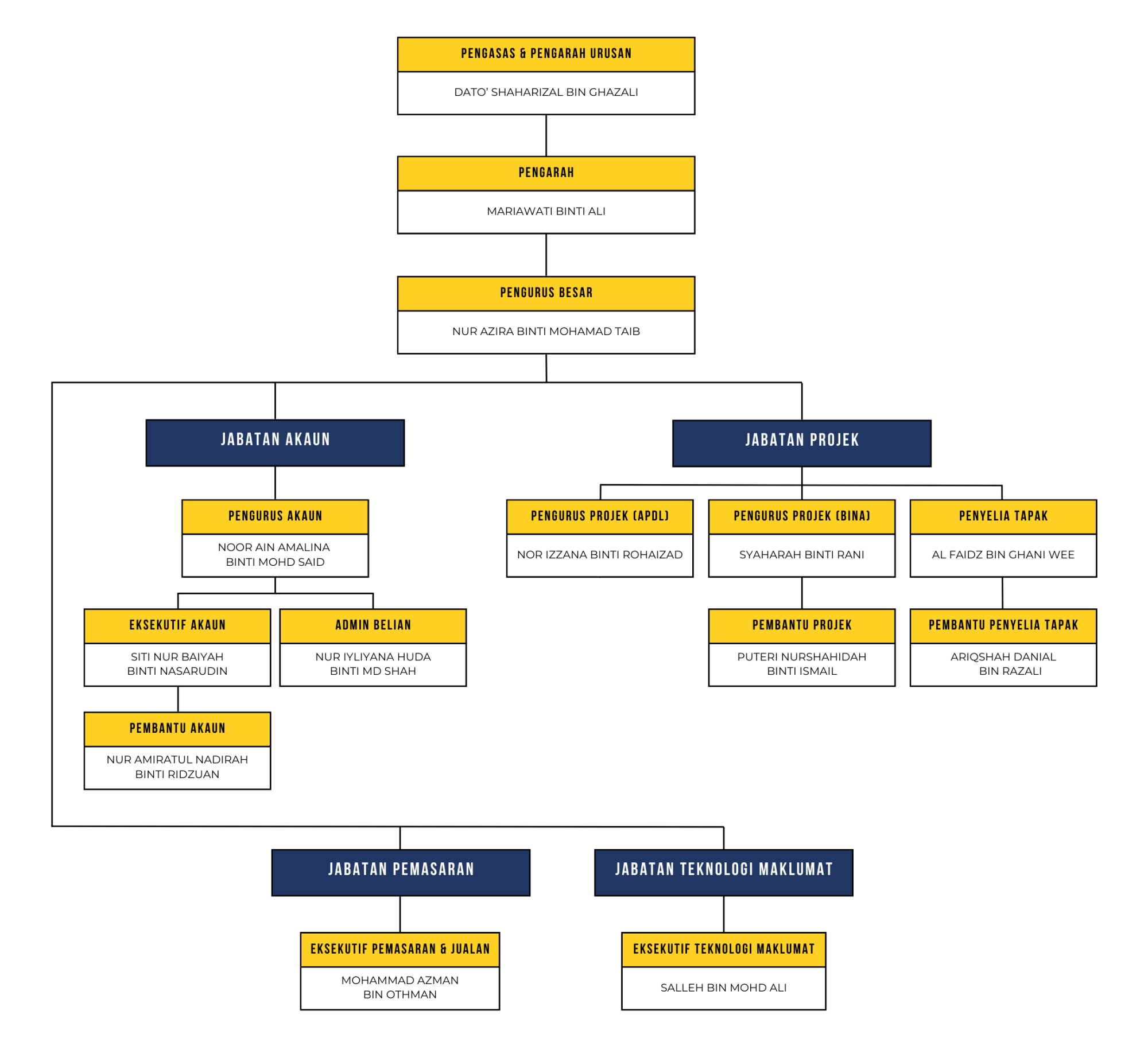 Carta Organisasi Pengurusan Lagenda Armada Sdn. Bhd.